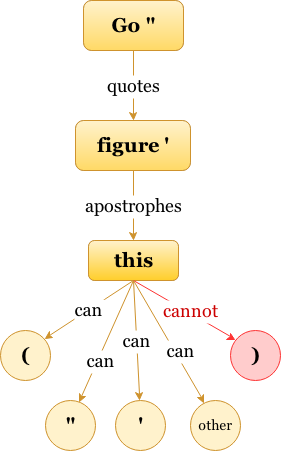 Illustration of parsing and why it breaks